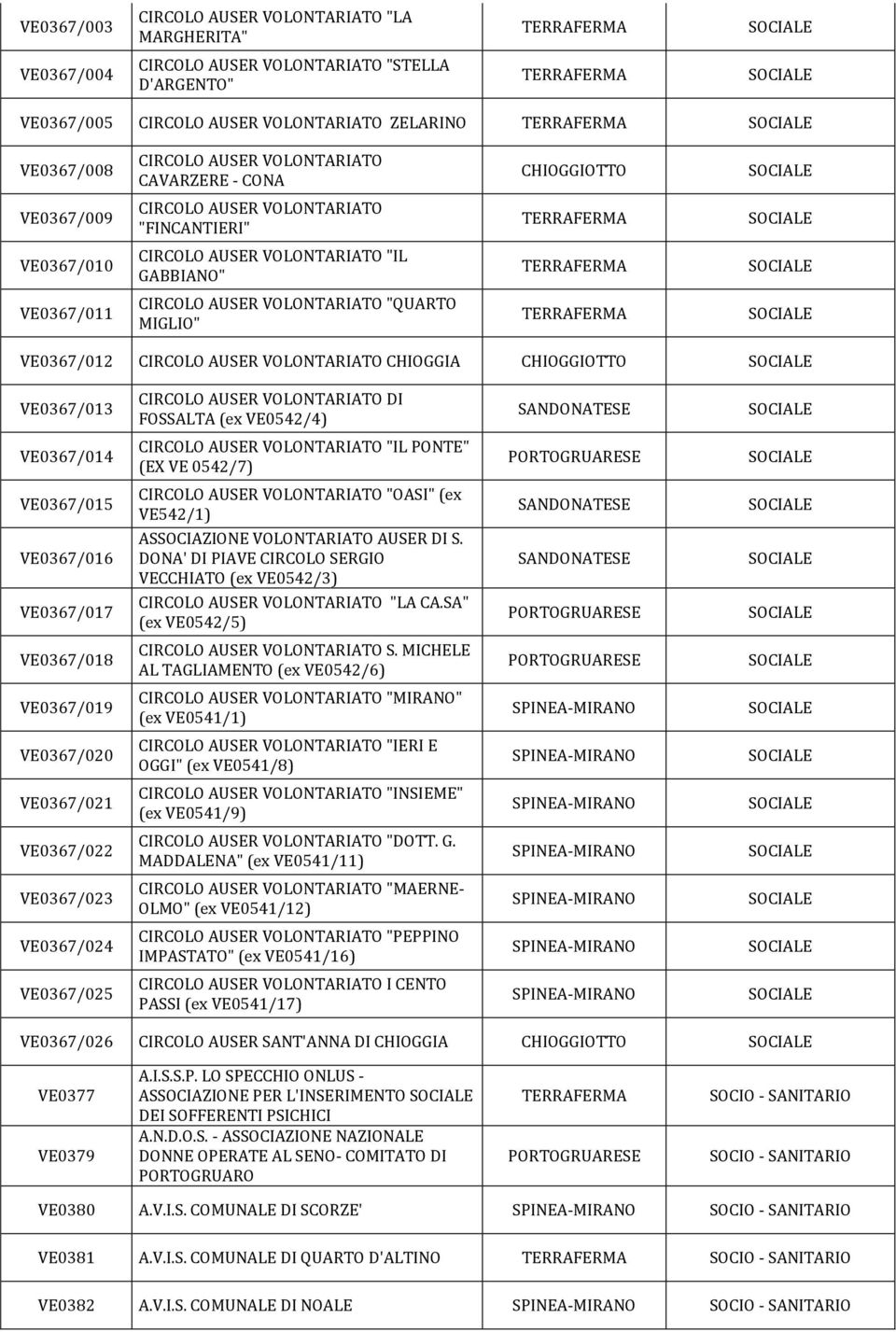 VOLONTARIATO CHIOGGIA VE0367/013 CIRCOLO AUSER VOLONTARIATO DI FOSSALTA (ex VE0542/4) VE0367/014 CIRCOLO AUSER VOLONTARIATO "IL PONTE" (EX VE 0542/7) VE0367/015 VE0367/016 VE0367/017 CIRCOLO AUSER