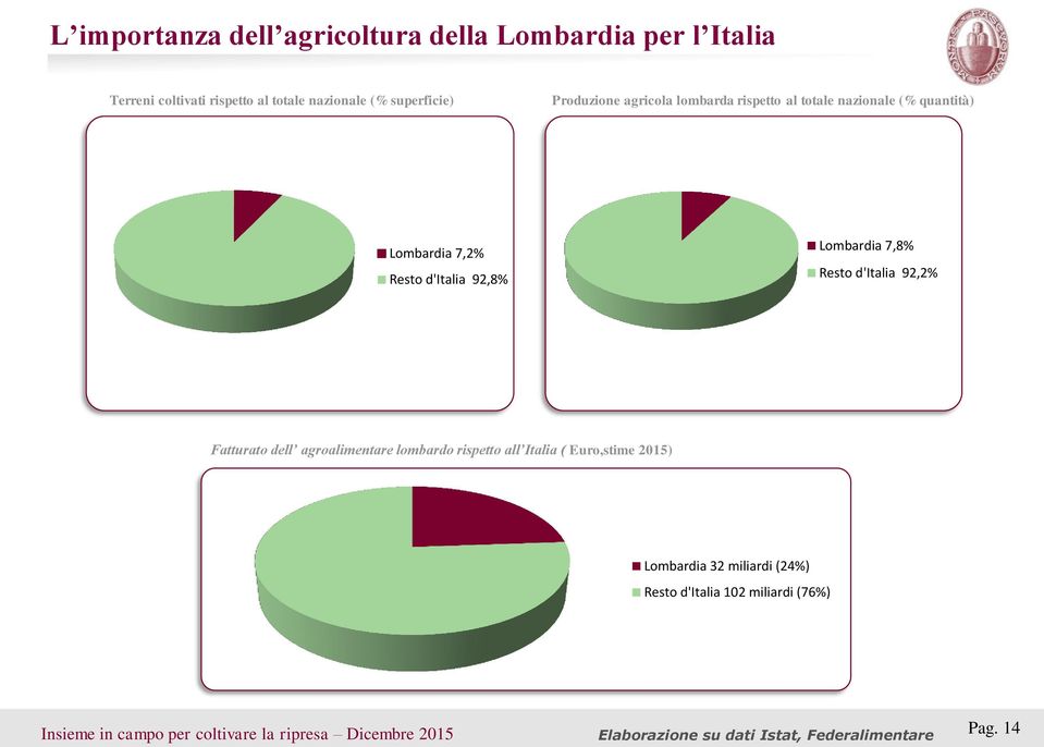 92,8% Lombardia 7,8% Resto d'italia 92,2% Fatturato dell agroalimentare lombardo rispetto all Italia ( Euro,stime