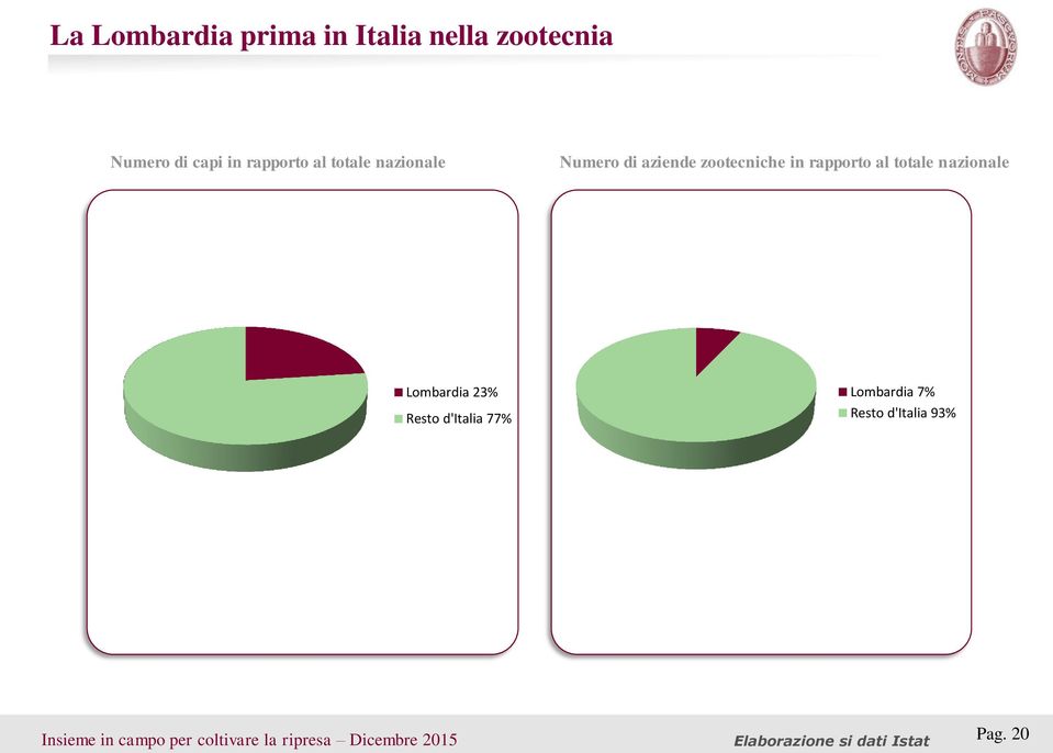 rapporto al totale nazionale Lombardia 23% Resto d'italia 77%