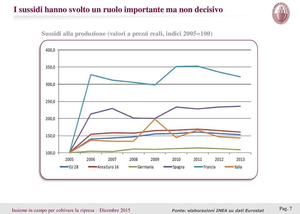 (valori a prezzi reali, indici 2005=100)