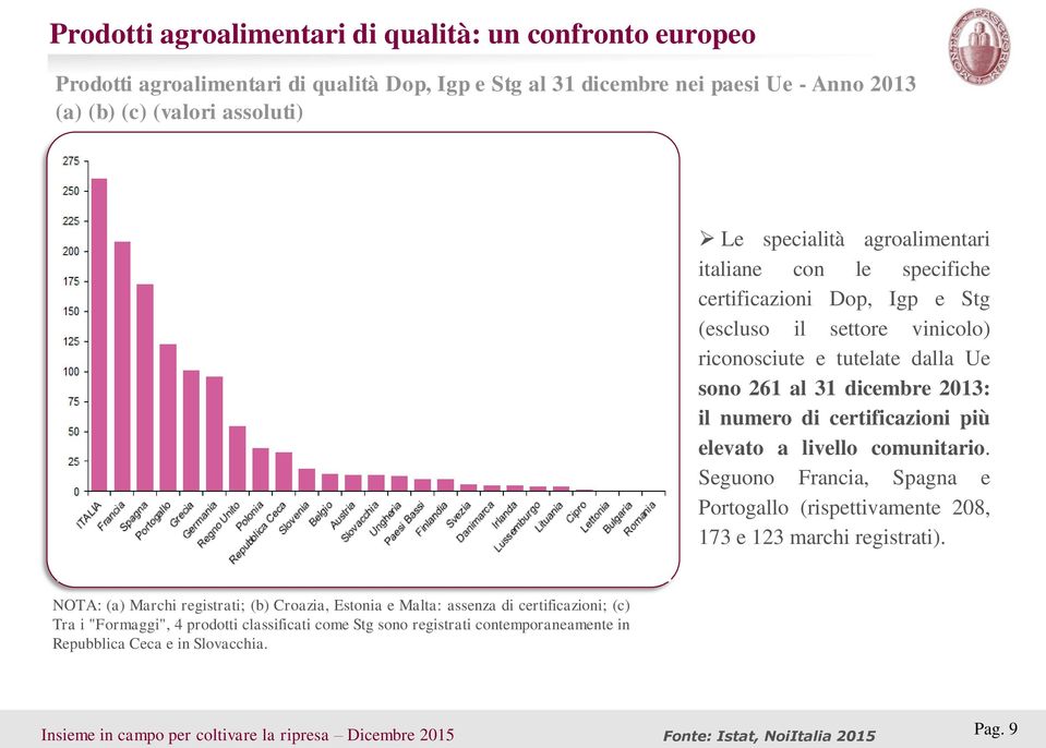 certificazioni più elevato a livello comunitario. Seguono Francia, Spagna e Portogallo (rispettivamente 208, 173 e 123 marchi registrati).