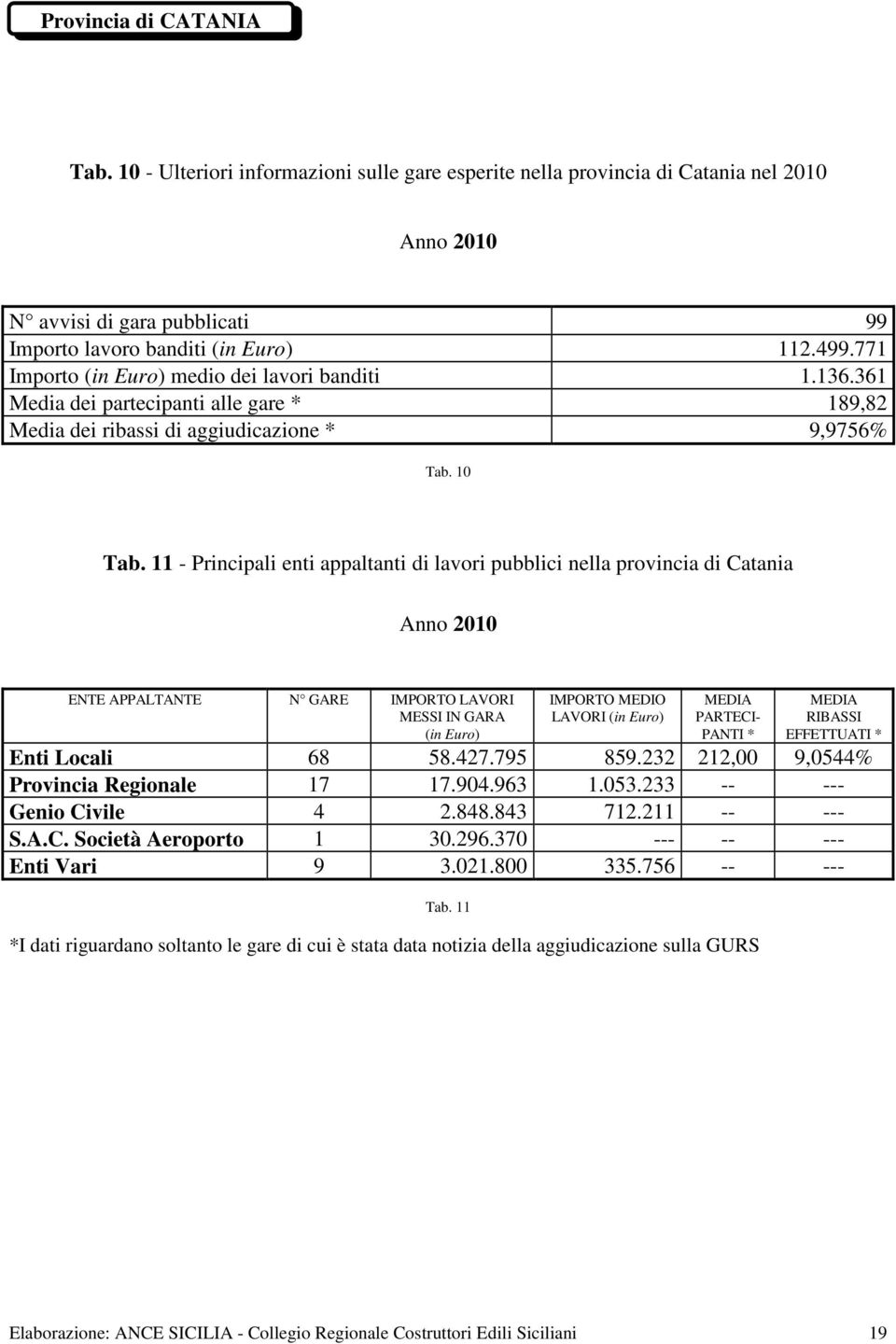 11 - Principali enti appaltanti di lavori pubblici nella provincia di Catania ENTE APPALTANTE N GARE IMPORTO LAVORI MESSI IN GARA (in Euro) IMPORTO MEDIO LAVORI (in Euro) PARTECI- PANTI * RIBASSI