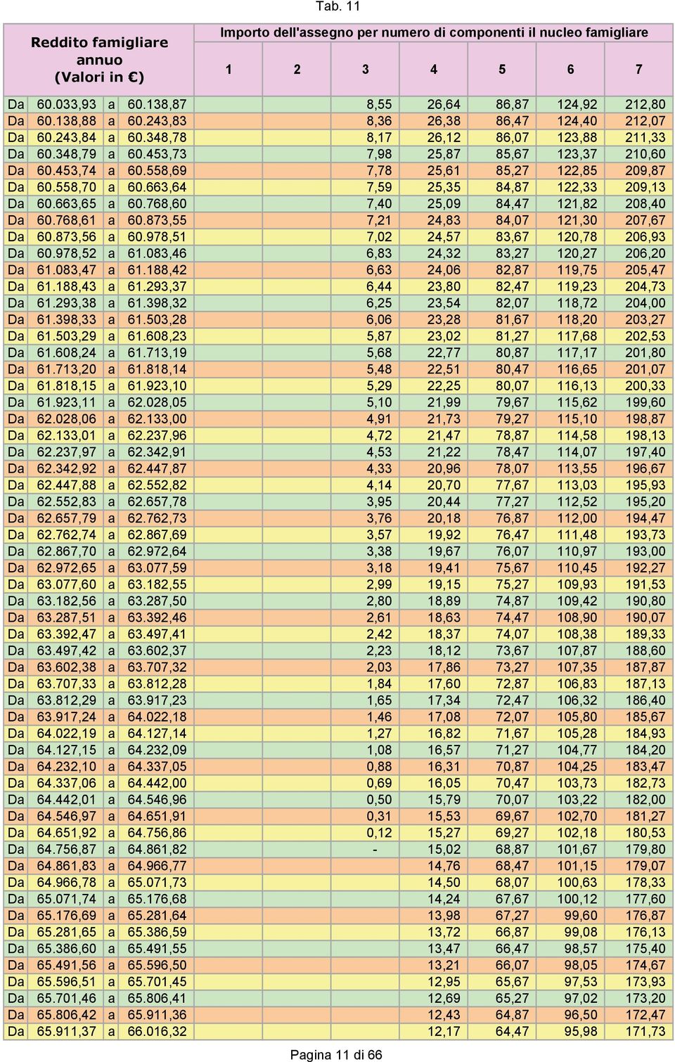 558,69 7,78 25,61 85,27 122,85 209,87 Da 60.558,70 a 60.663,64 7,59 25,35 84,87 122,33 209,13 Da 60.663,65 a 60.768,60 7,40 25,09 84,47 121,82 208,40 Da 60.768,61 a 60.