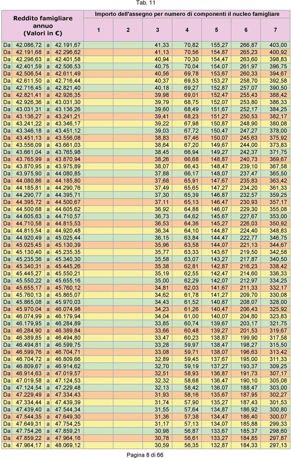 611,49 40,56 69,78 153,67 260,33 394,67 Da 42.611,50 a 42.716,44 40,37 69,53 153,27 258,70 392,58 Da 42.716,45 a 42.821,40 40,18 69,27 152,87 257,07 390,50 Da 42.821,41 a 42.