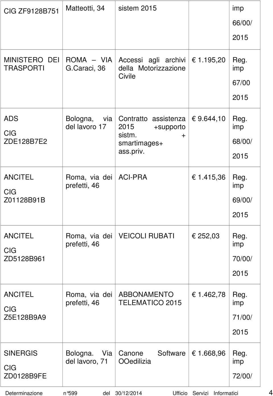 68/00/ Z01128B91B Rma, via dei ACI-PRA 1.415,36 Reg. 69/00/ ZD5128B961 Rma, via dei VEICOLI RUBATI 252,03 Reg.