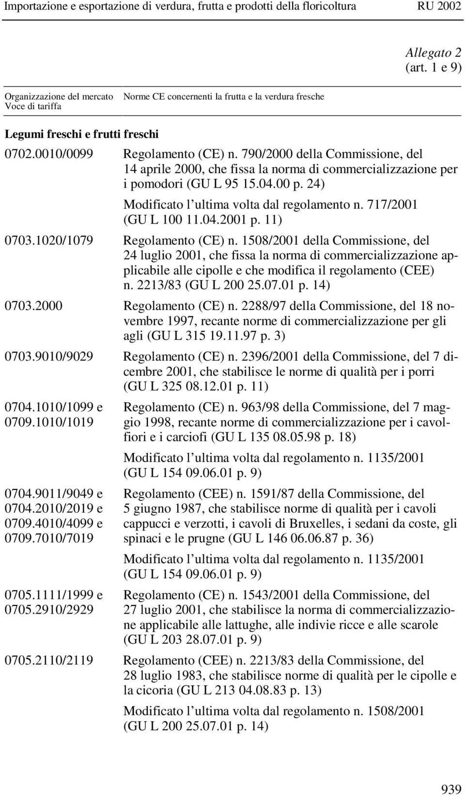 11) 0703.1020/1079 Regolamento (CE) n. 1508/2001 della Commissione, del 24 luglio 2001, che fissa la norma di commercializzazione applicabile alle cipolle e che modifica il regolamento (CEE) n.