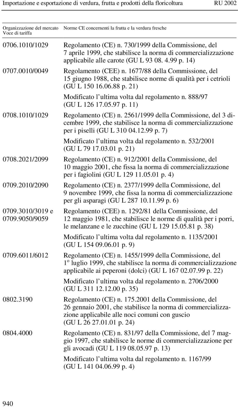 1677/88 della Commissione, del 15 giugno 1988, che stabilisce norme di qualità per i cetrioli (GU L 150 16.06.88 p. 21) Modificato l ultima volta dal regolamento n. 888/97 (GU L 126 17.05.97 p.