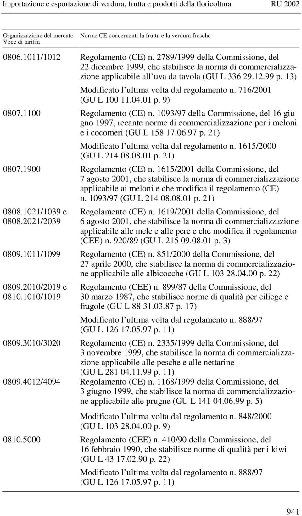 716/2001 (GU L 100 11.04.01 p. 9) 0807.1100 Regolamento (CE) n. 1093/97 della Commissione, del 16 giugno 1997, recante norme di commercializzazione per i meloni e i cocomeri (GU L 158 17.06.97 p.