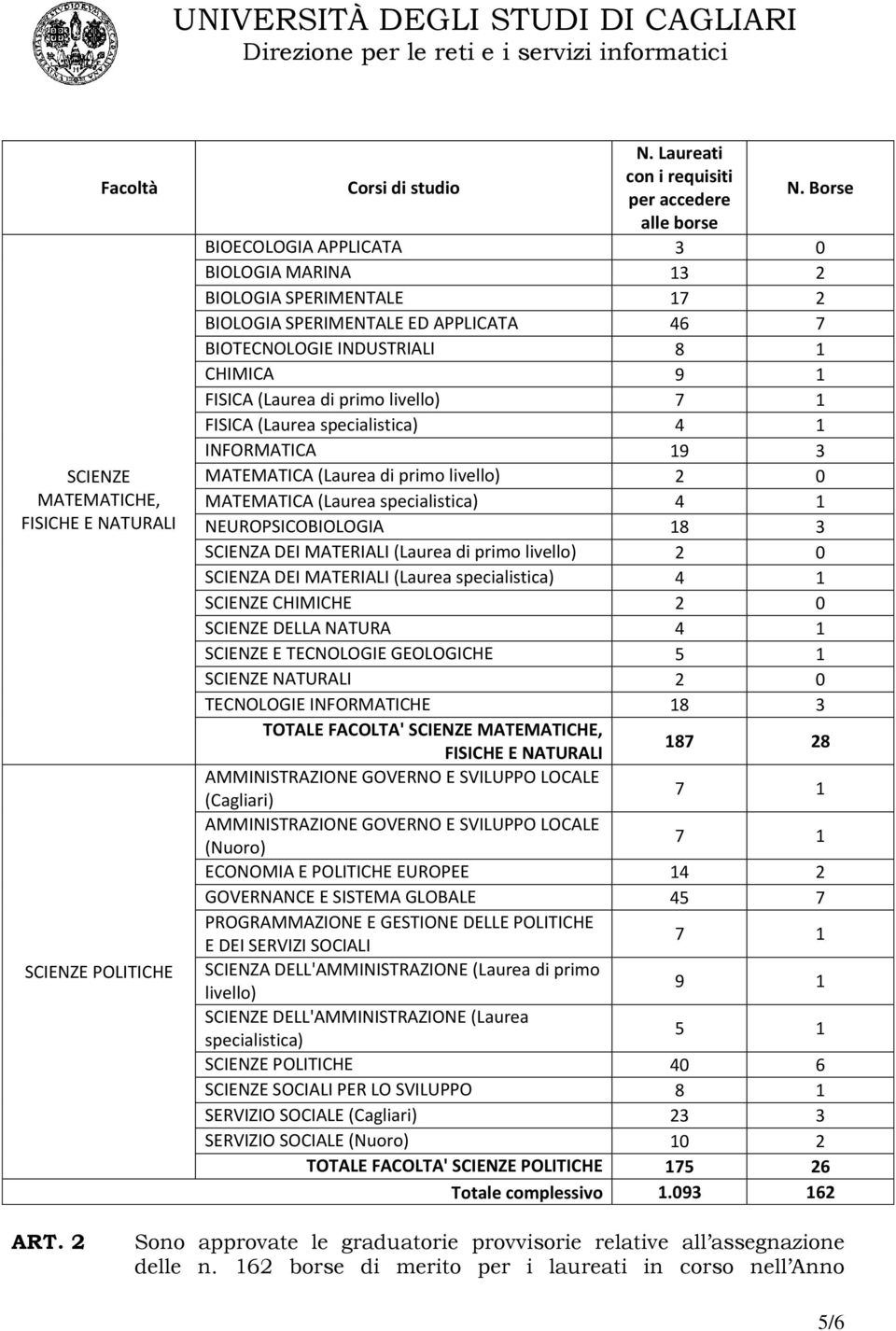 FISICA (Laurea specialistica) 4 1 INFORMATICA 19 3 MATEMATICA (Laurea di primo livello) 2 0 MATEMATICA (Laurea specialistica) 4 1 NEUROPSICOBIOLOGIA 18 3 SCIENZA DEI MATERIALI (Laurea di primo