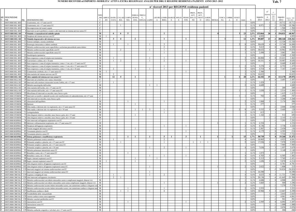 2012 2012 1 Craniotomia, età > 17 anni con CC C 0,0% 1-1 10.712-10.