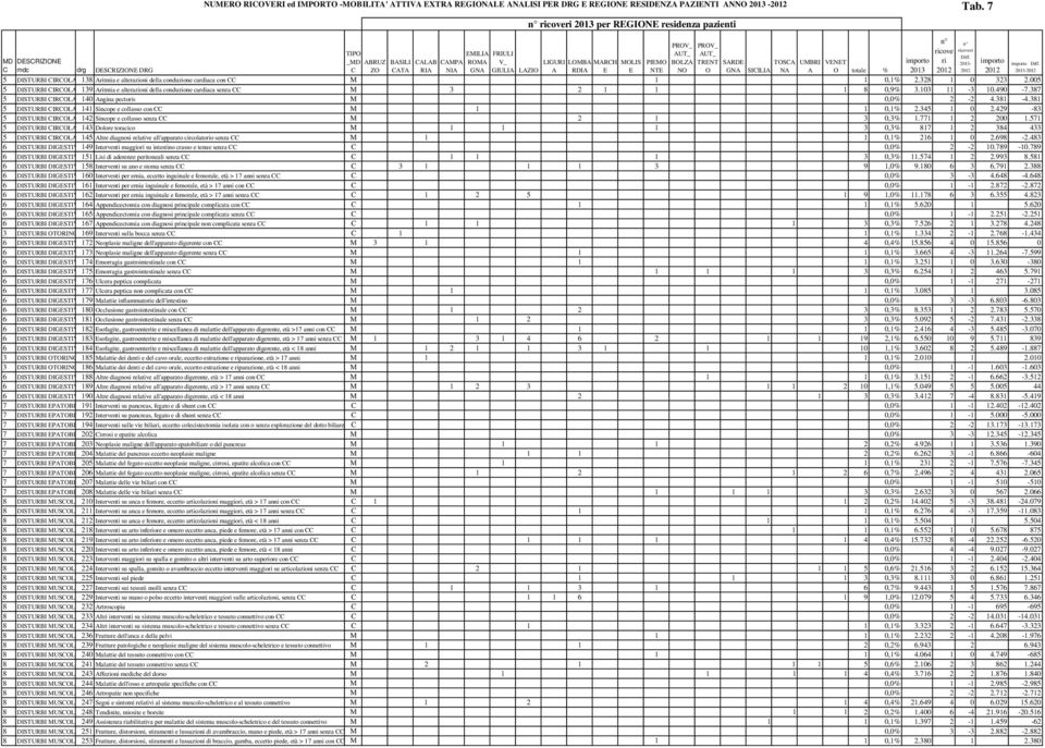 7 ricoveri 2013 per REGIONE residenza pazienti TIPO EMILIA FRIULI _MD ABRUZ BASILI CALAB CAMPA ROMA V_ LIGURI LOMBA MARCH MOLIS PIEMO 2013- C ZO CATA RIA NIA GNA GIULIA LAZIO A RDIA E E NTE 2013 2012