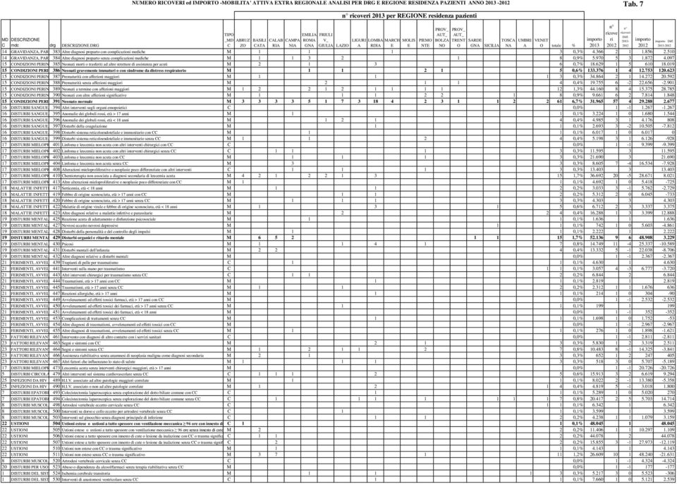 2012 2012 383 Altre diagnosi preparto con complicazioni mediche M 1 1 1 3 0,3% 4.366 2 1 1.856 2.