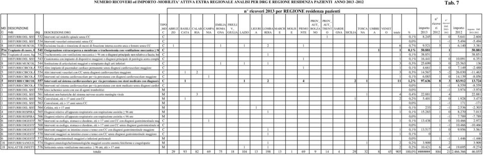 2012 2012 532 Interventi sul midollo spinale senza CC C 1 1 0,1% 8.245 1 0 5.641 2.