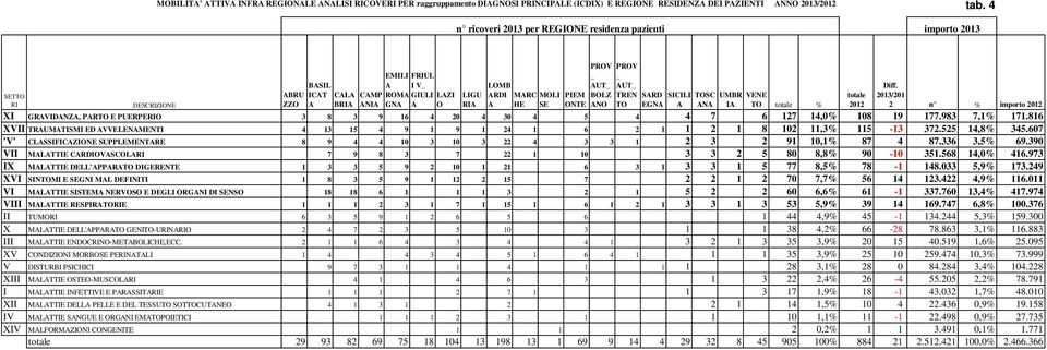 totale 2013/201 RI DESCRIZIONE ZZO A BRIA ANIA GNA A O RIA A HE SE ONTE ANO TO EGNA A ANA IA TO totale % 2012 2 % 2012 XI GRAVIDANZA, PARTO E PUERPERIO 3 8 3 9 16 4 20 4 30 4 5 4 4 7 6 127 14,0% 108