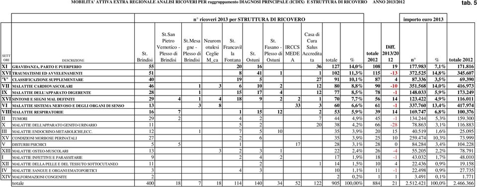 Fasano - Plesso di Ostuni IRCCS MEDE A Casa di Cura Salus Accredita 2013/20 12 % totale 2012 St.