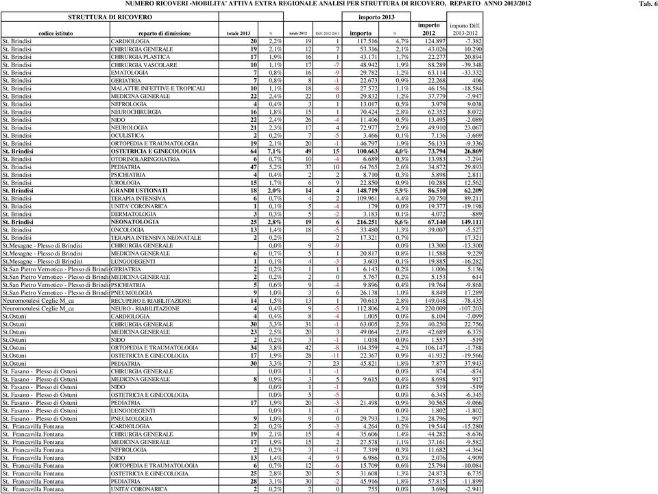 316 2,1% 43.026 10.290 St. Brindisi CHIRURGIA PLASTICA 17 1,9% 16 1 43.171 1,7% 22.277 20.894 St. Brindisi CHIRURGIA VASCOLARE 10 1,1% 17-7 48.942 1,9% 88.289-39.348 St.