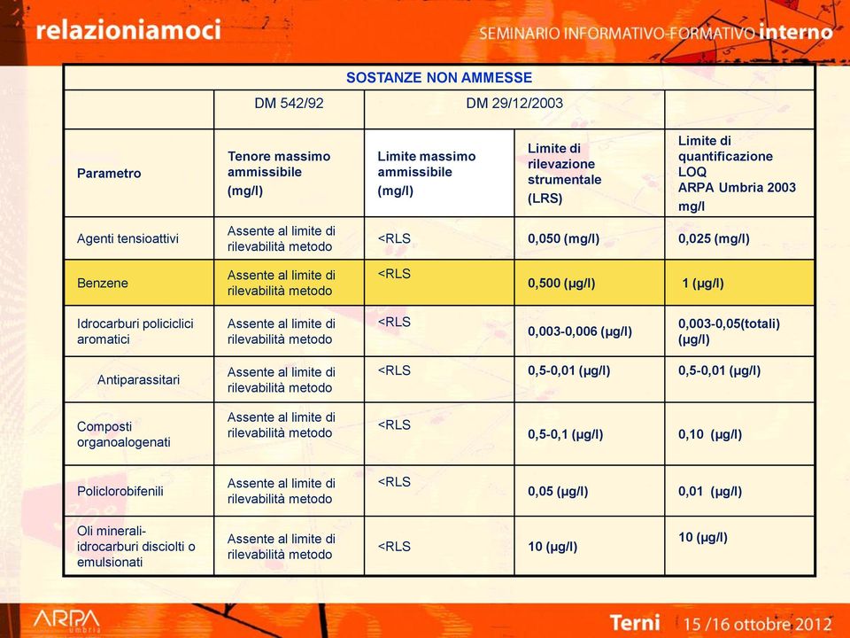 Idrocarburi policiclici aromatici Assente al limite di rilevabilità metodo <RLS 0,003-0,006 (µg/l) 0,003-0,05(totali) (µg/l) Antiparassitari Assente al limite di rilevabilità metodo <RLS 0,5-0,01