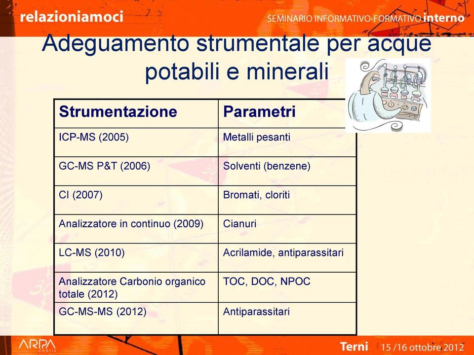 Carbonio organico totale (2012) GC-MS-MS (2012) Parametri Metalli pesanti Solventi