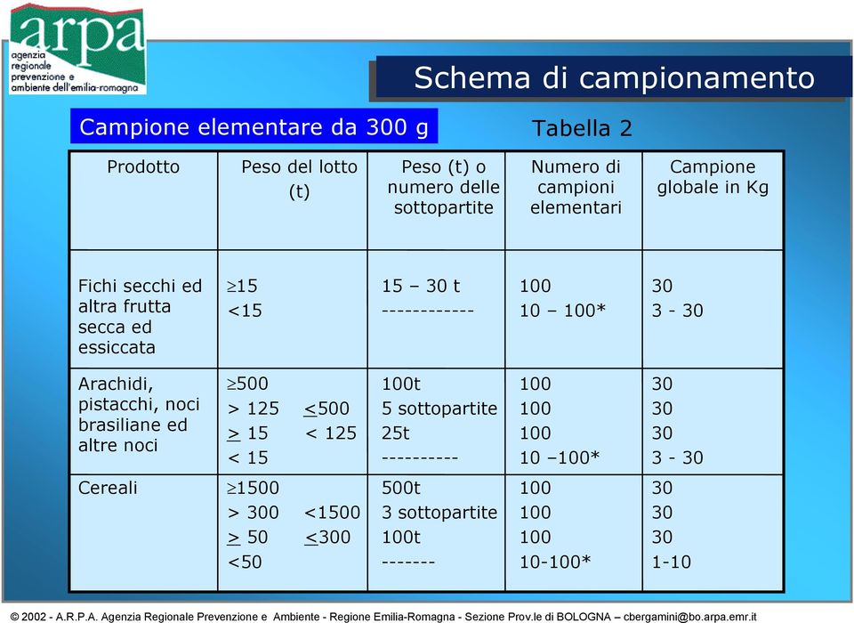 10 100* 30 3-30 Arachidi, pistacchi, noci brasiliane ed altre noci 500 > 125 <500 > 15 < 125 < 15 100t 5 sottopartite 25t ----------