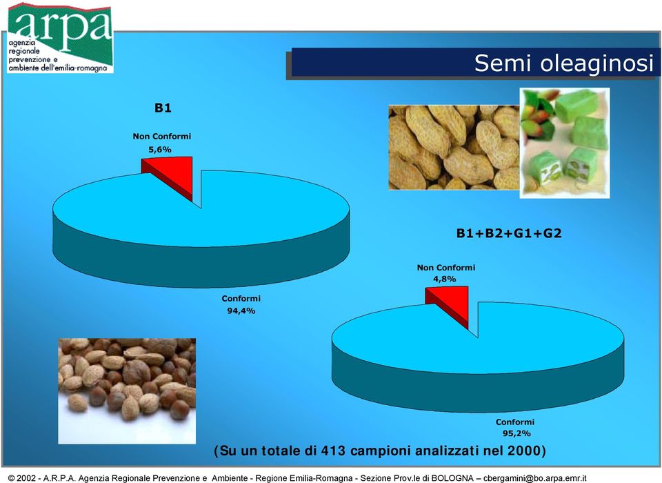 Conformi 94,4% Conformi 95,2% (Su un