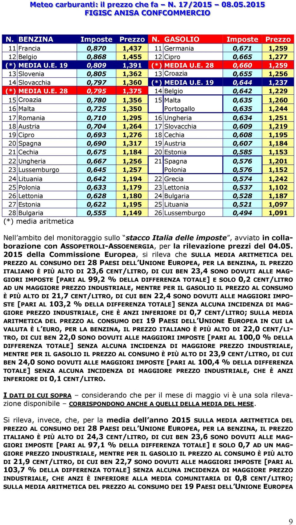 1,251 18 Austria 0,704 1,264 17 Slovacchia 0,609 1,219 19 Cipro 0,693 1,276 18 Cechia 0,608 1,195 20 Spagna 0,690 1,317 19 Austria 0,607 1,184 21 Cechia 0,675 1,184 20 Estonia 0,585 1,153 22 Ungheria