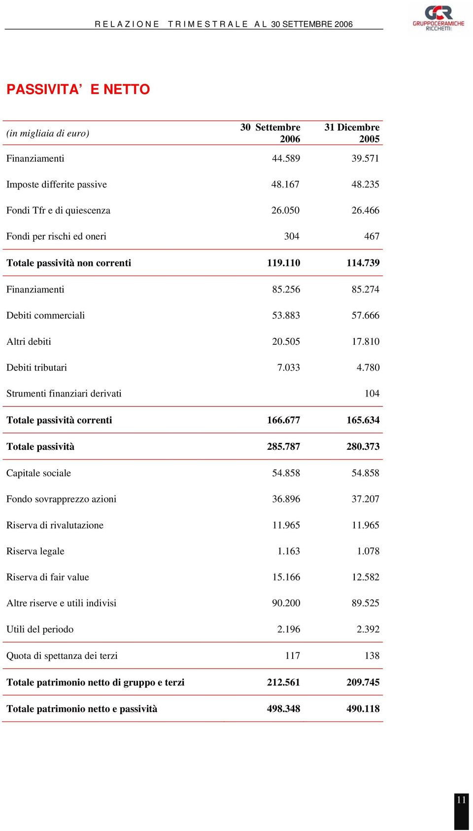 780 Strumenti finanziari derivati 104 Totale passività correnti 166.677 165.634 Totale passività 285.787 280.373 Capitale sociale 54.858 54.858 Fondo sovrapprezzo azioni 36.896 37.