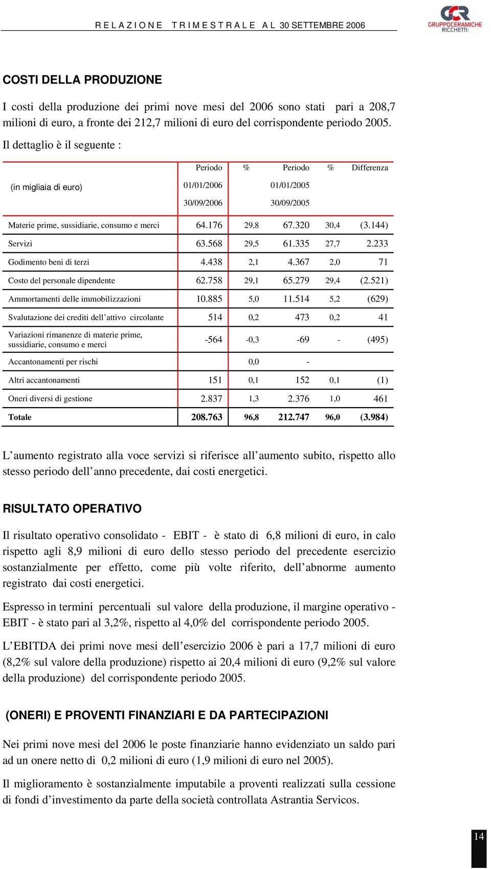 144) Servizi 63.568 29,5 61.335 27,7 2.233 Godimento beni di terzi 4.438 2,1 4.367 2,0 71 Costo del personale dipendente 62.758 29,1 65.279 29,4 (2.521) Ammortamenti delle immobilizzazioni 10.