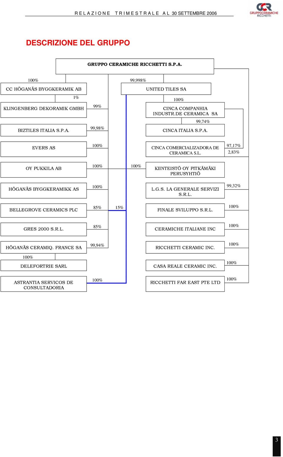 G.S. LA GENERALE SERVIZI 99,32% S.R.L. 85% 15% 100% FINALE SVILUPPO S.R.L. GRES 2000 S.R.L. 85% 100% CERAMICHE ITALIANE INC HÖGANÄS CERAMIQ. FRANCE SA 99,94% 100% RICCHETTI CERAMIC INC.
