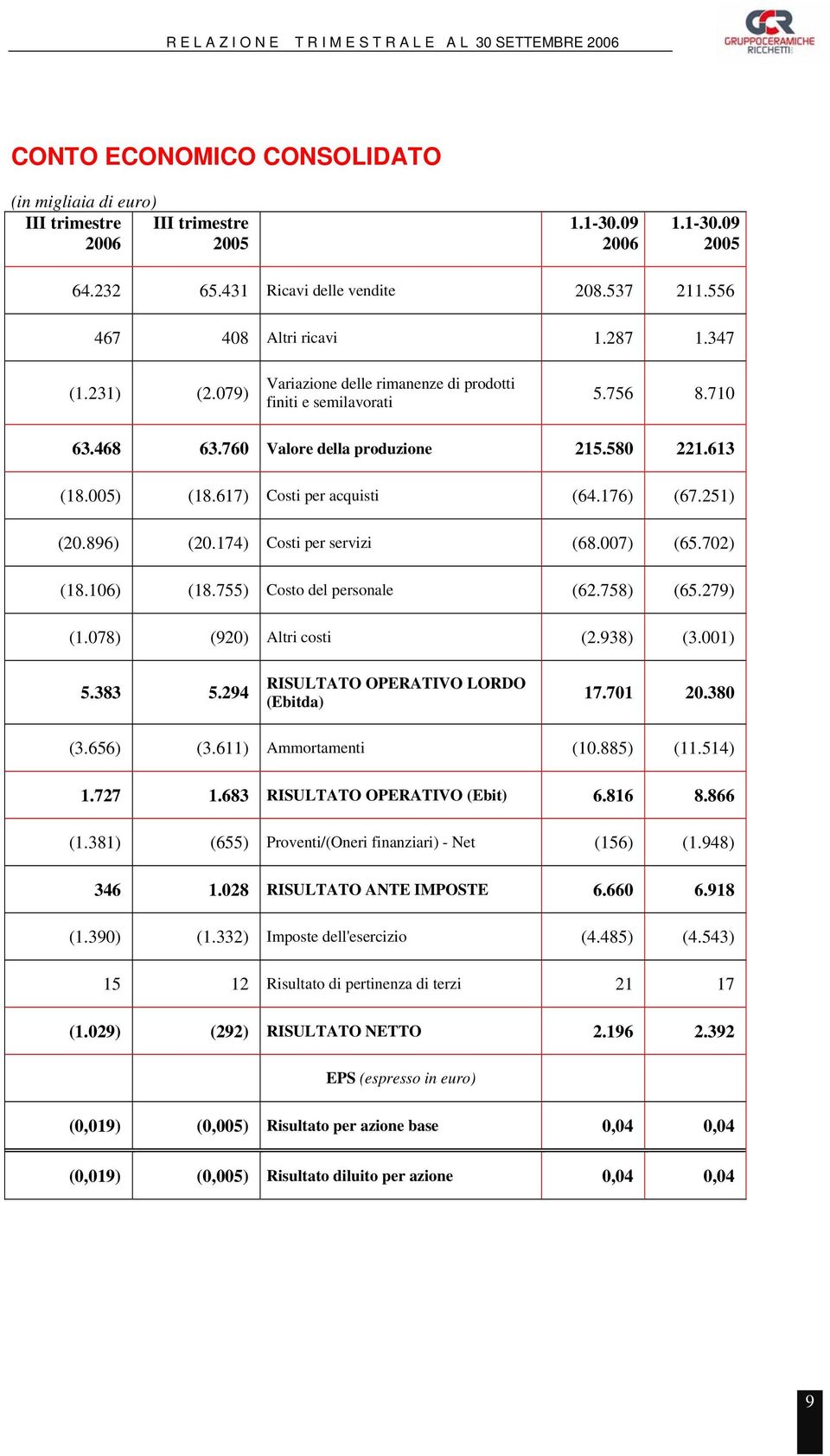 251) (20.896) (20.174) Costi per servizi (68.007) (65.702) (18.106) (18.755) Costo del personale (62.758) (65.279) (1.078) (920) Altri costi (2.938) (3.001) 5.383 5.