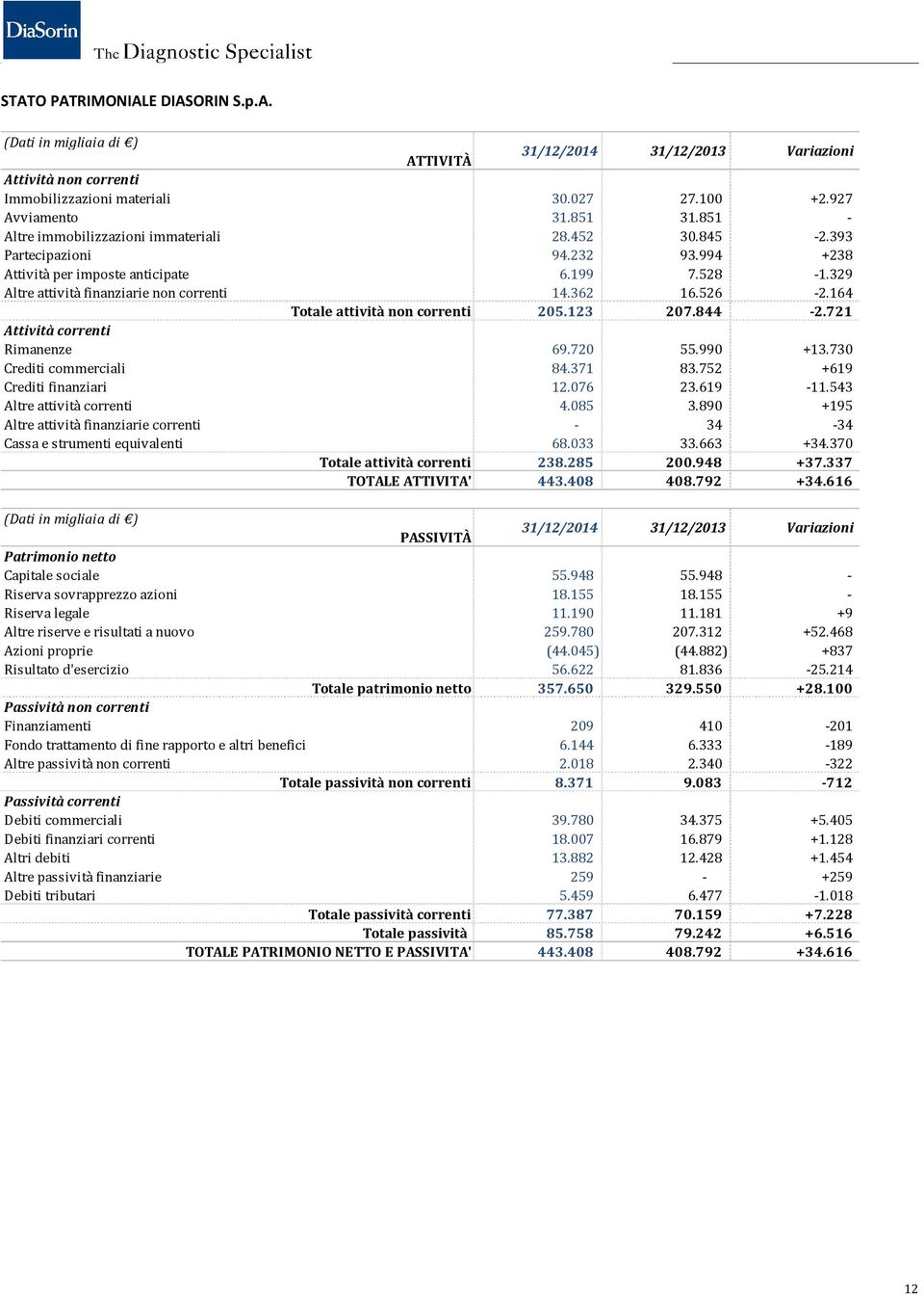 526-2.164 Totale attività non correnti 205.123 207.844-2.721 Attività correnti Rimanenze 69.720 55.990 +13.730 Crediti commerciali 84.371 83.752 +619 Crediti finanziari 12.076 23.619-11.