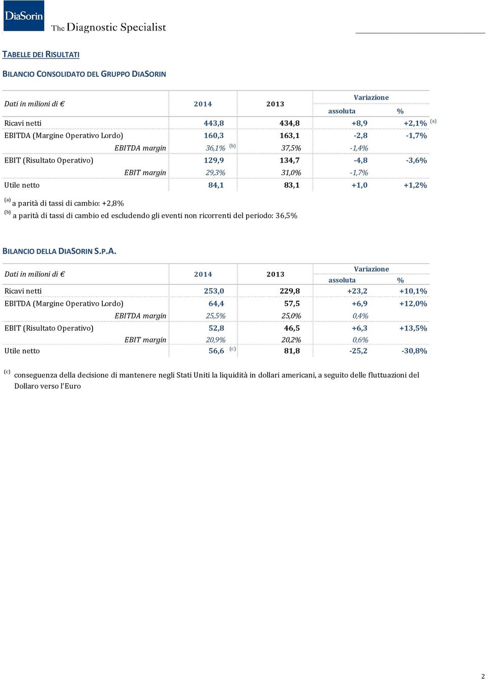 di tassi di cambio ed escludendo gli eventi non ricorrenti del periodo: 36,5% Variazione BILAN