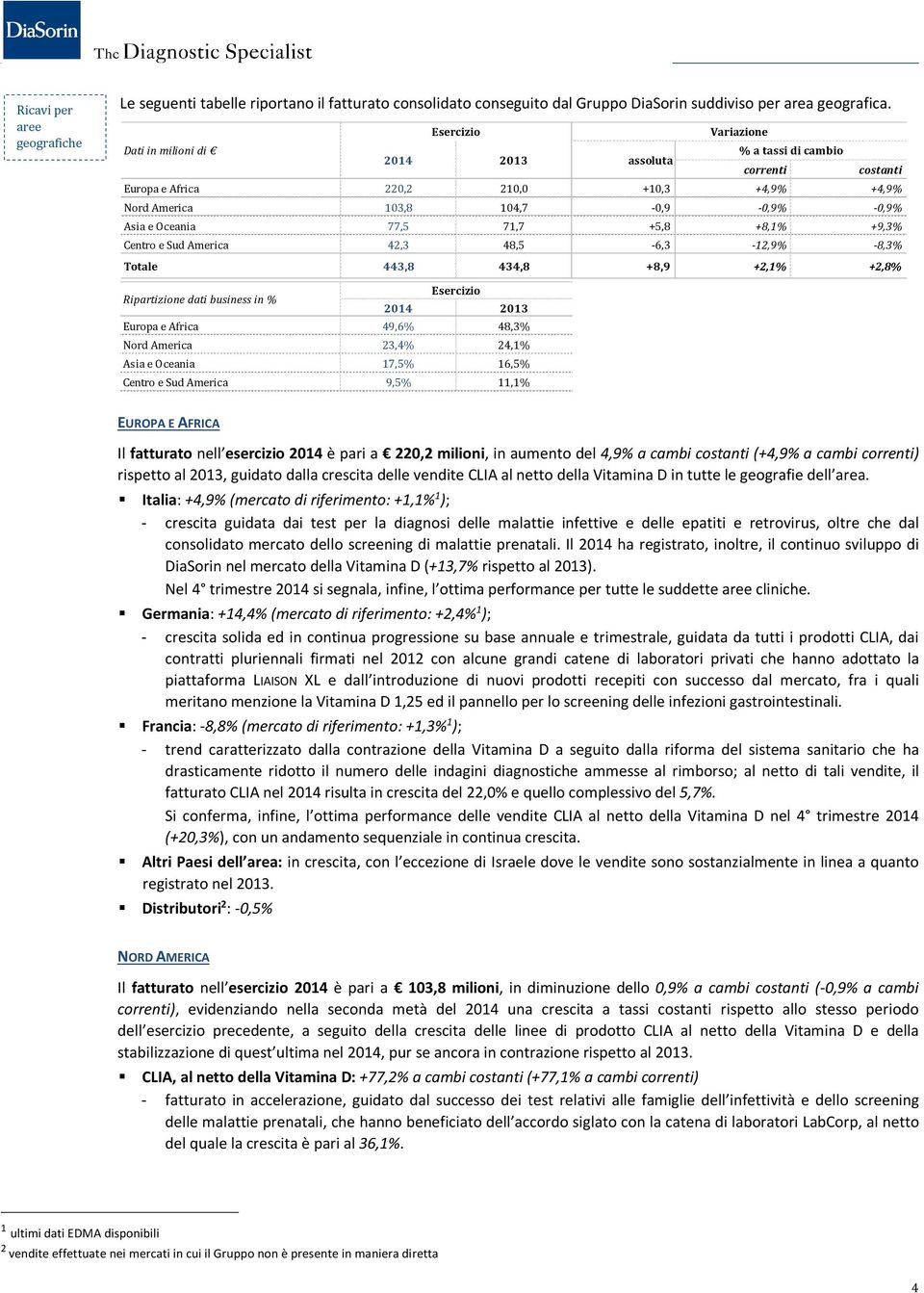 +5,8 +8,1% +9,3% Centro e Sud America 42,3 48,5-6,3-12,9% -8,3% Totale 443,8 434,8 +8,9 +2,1% +2,8% Ripartizione dati business in % 2014 2013 Europa e Africa 49,6% 48,3% Nord America 23,4% 24,1% Asia