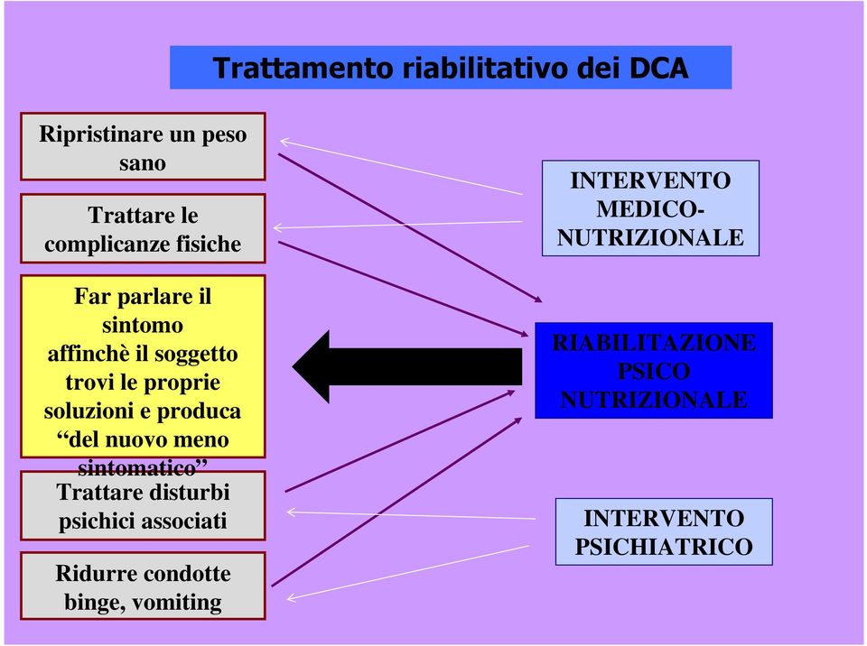 del nuovo meno sintomatico Trattare disturbi psichici associati Ridurre condotte binge,