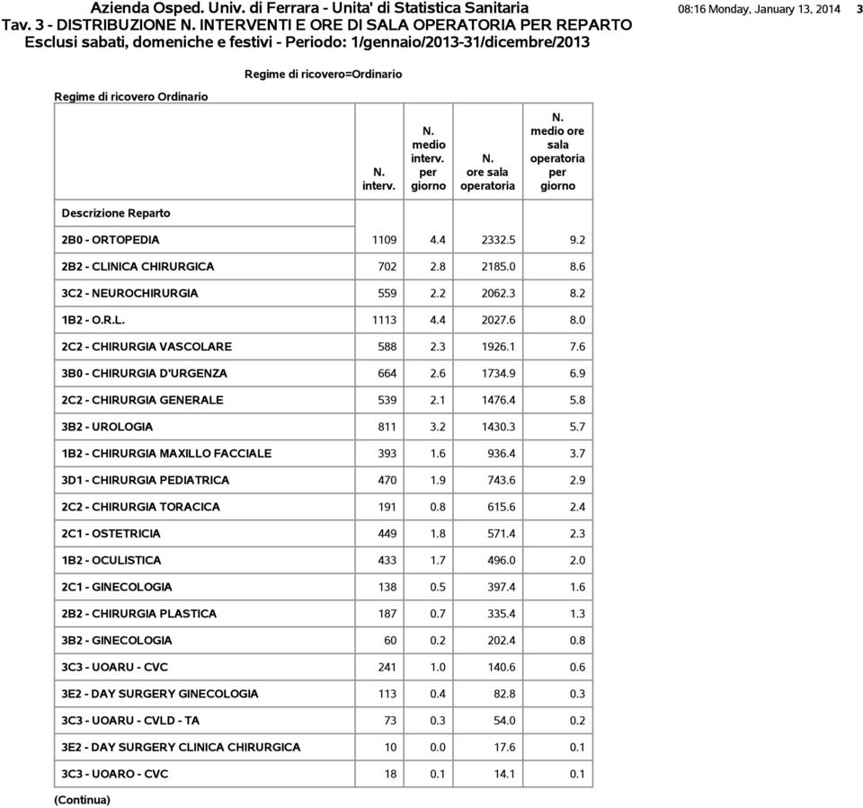 interv. medio interv. per giorno sala operatoria medio sala operatoria per giorno Descrizione Reparto 2B - ORTOPEDIA 119 4.4 2332.5 9.2 2B2 - CLINICA CHIRURGICA 72 2.8 2185. 8.