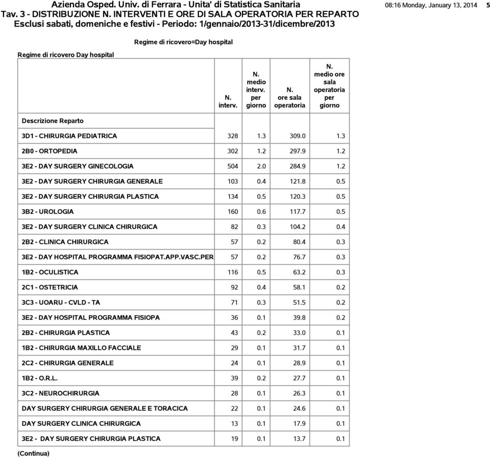 hospital interv. medio interv. per giorno sala operatoria medio sala operatoria per giorno Descrizione Reparto 3D1 - CHIRURGIA PEDIATRICA 328 1.3 39. 1.3 2B - ORTOPEDIA 32 1.2 297.9 1.