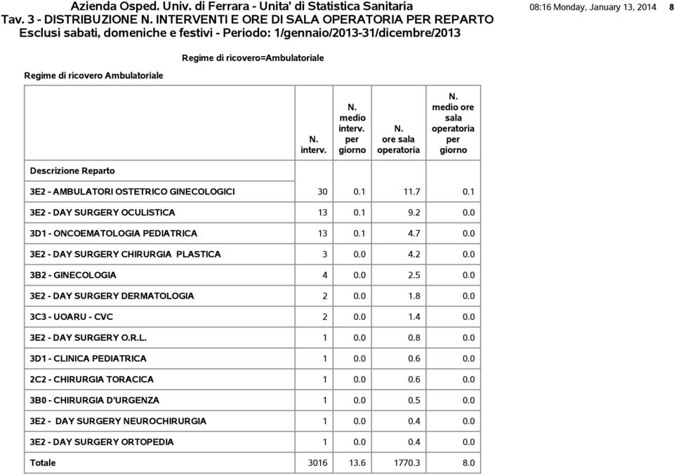 ricovero=ambulatoriale interv. medio interv. per giorno sala operatoria medio sala operatoria per giorno Descrizione Reparto 3E2 - AMBULATORI OSTETRICO GINECOLOGICI 3.1 11.7.