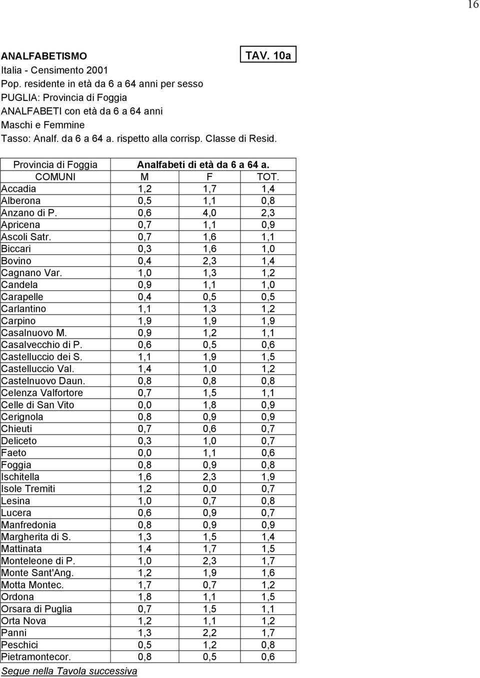 0,7 1,6 1,1 Biccari 0,3 1,6 1,0 Bovino 0,4 2,3 1,4 Cagnano Var. 1,0 1,3 1,2 Candela 0,9 1,1 1,0 Carapelle 0,4 0,5 0,5 Carlantino 1,1 1,3 1,2 Carpino 1,9 1,9 1,9 Casalnuovo M.