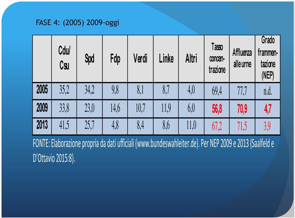 frammentazione (NEP) 2005 35,2 34,2 9,8 8,1 8,7 4,0 69,4 77,7 n.d.