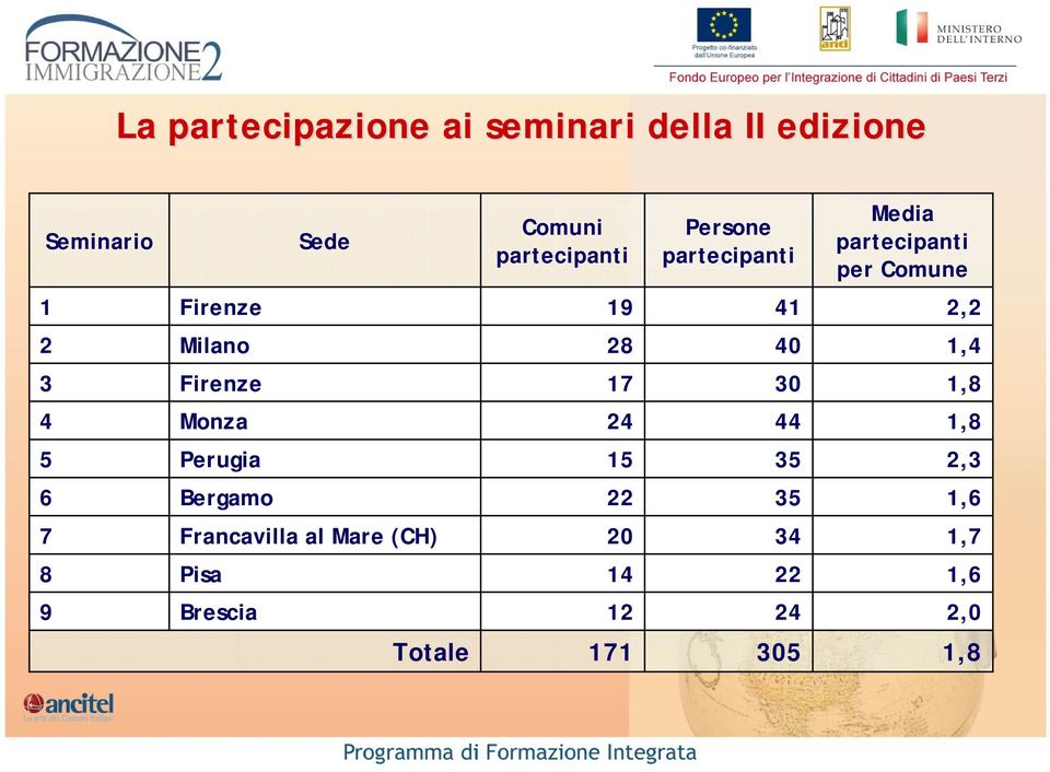 1,4 3 Firenze 17 30 1,8 4 Monza 24 44 1,8 5 Perugia 15 35 2,3 6 Bergamo 22 35 1,6 7