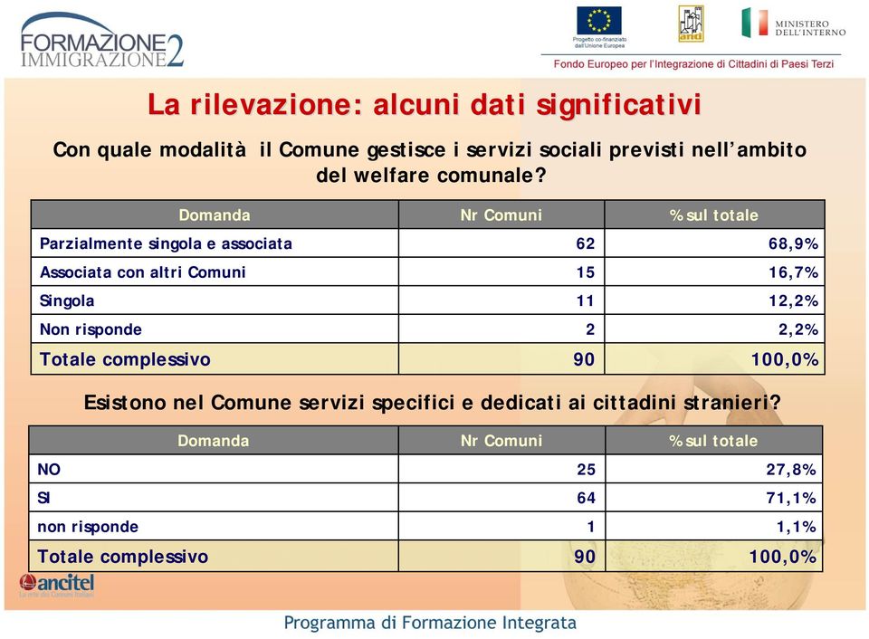 Domanda Parzialmente singola e associata Associata con altri Comuni Singola Non risponde Totale complessivo Nr Comuni 62 15