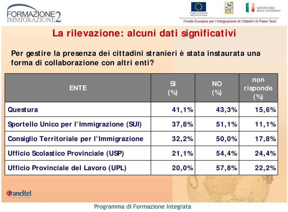 ENTE SI (%) NO (%) non risponde (%) Questura 41,1% 43,3% 15,6% Sportello Unico per l Immigrazione (SUI) 37,8%