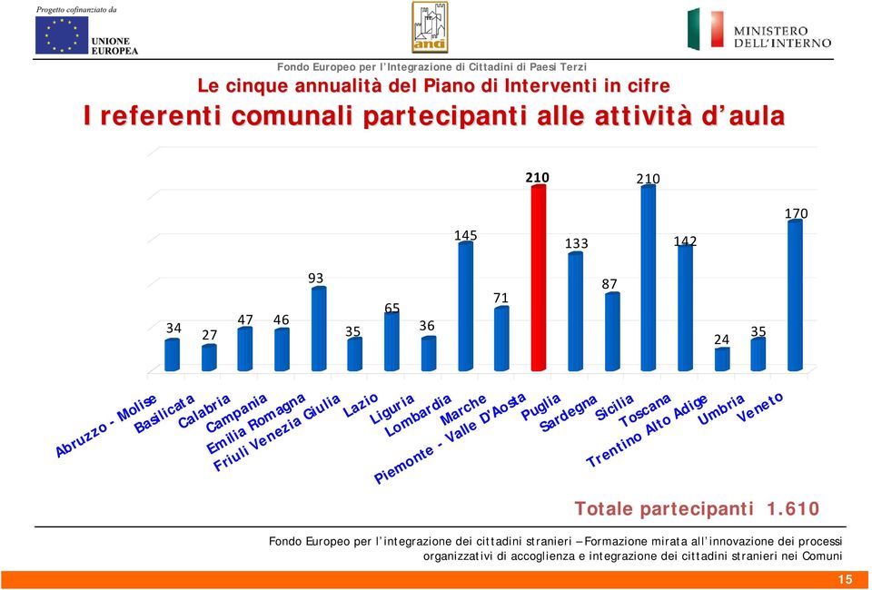 Campania 93 35 65 36 Friuli Venezia Giulia Lazio Liguria Lombardia Marche 71 Piemonte - Valle