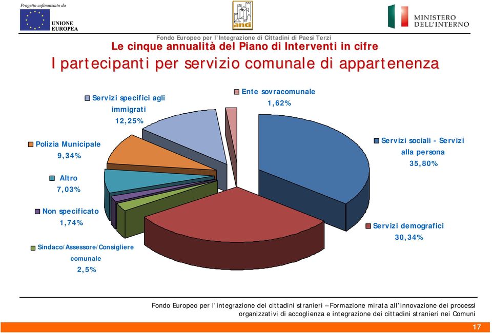 1,62% Polizia Municipale 9,34% Altro 7,03% Non specificato 1,74%