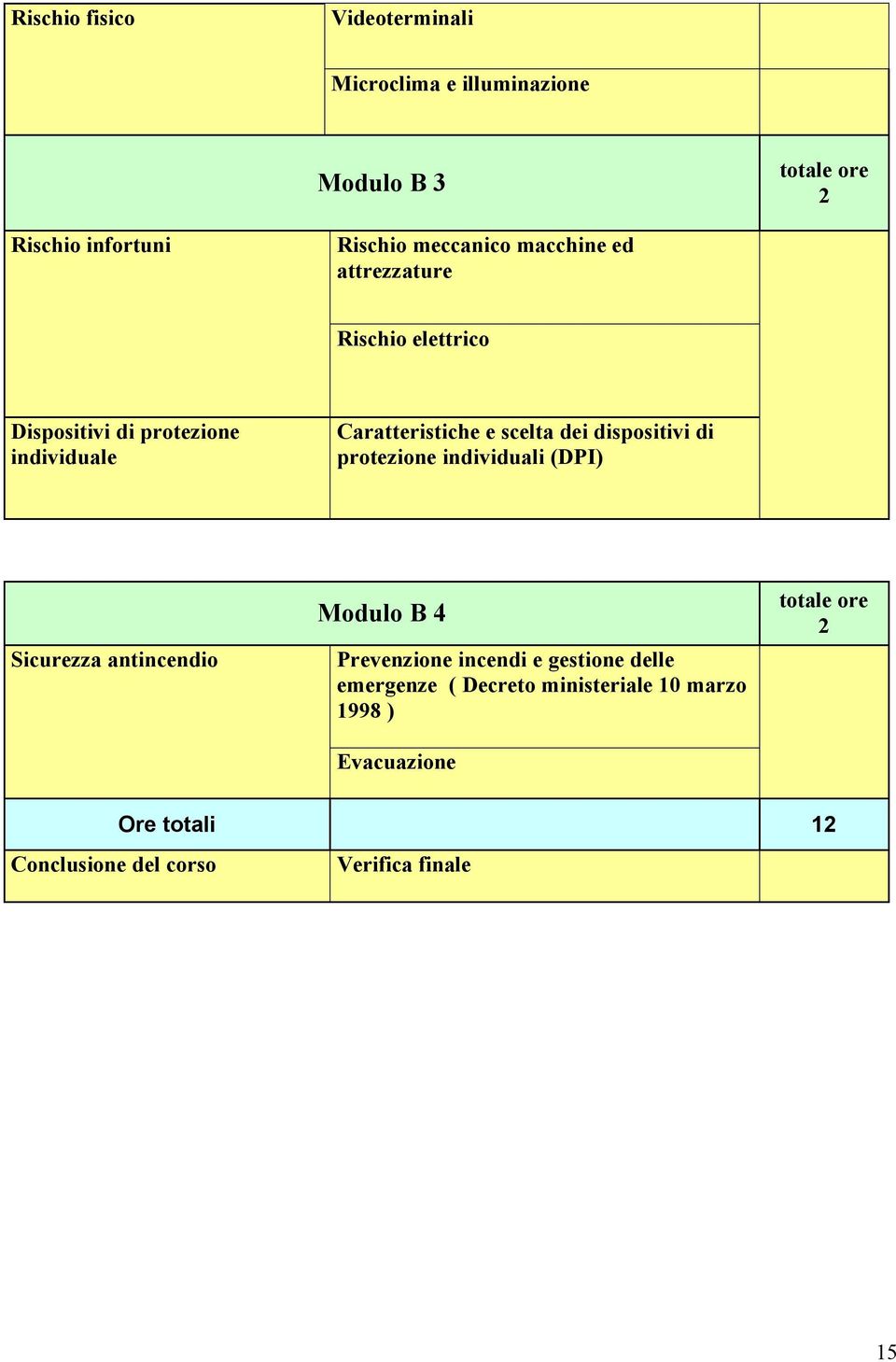 dispositivi di protezione individuali (DPI) Sicurezza antincendio Modulo B Prevenzione incendi e gestione