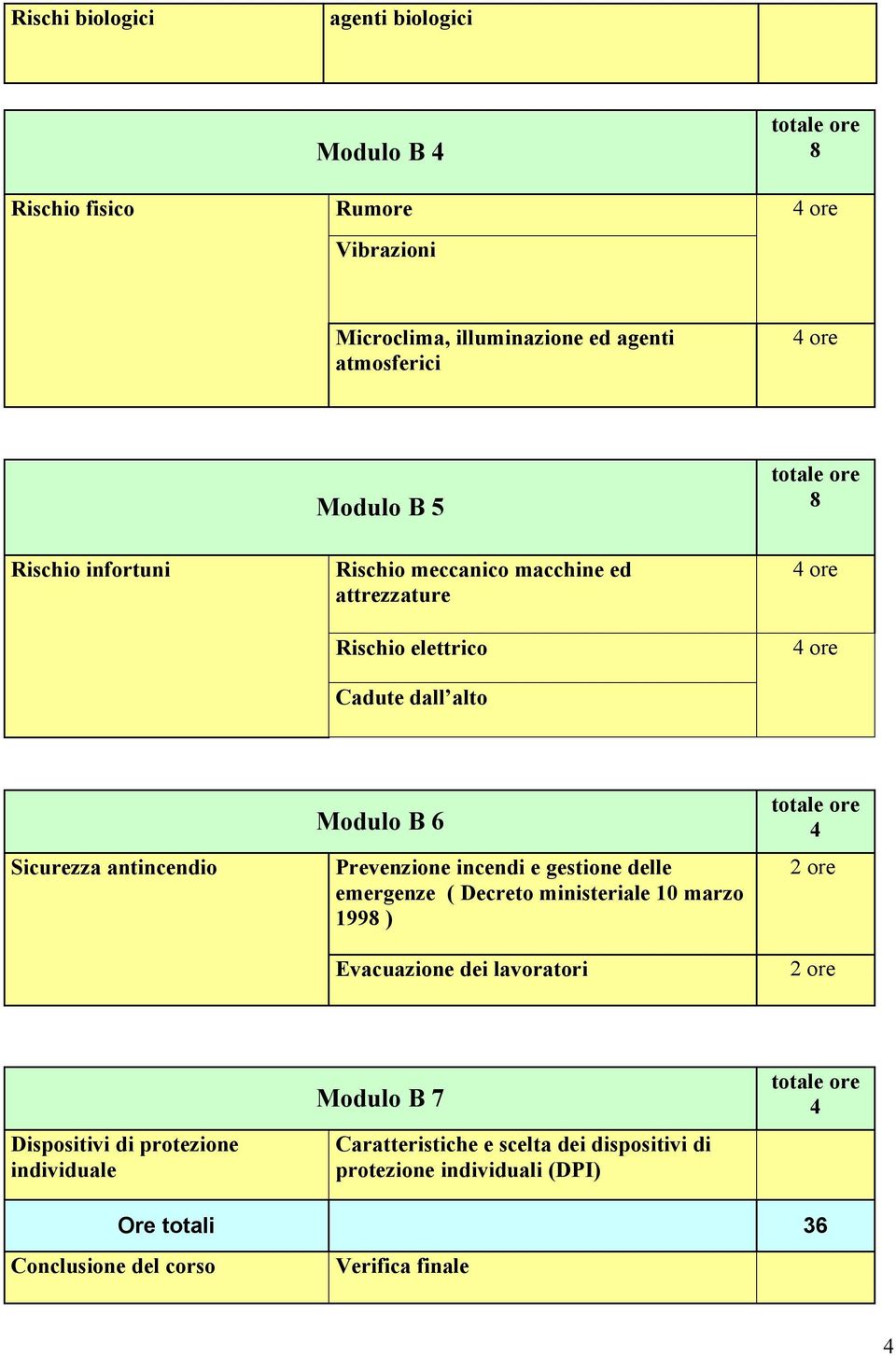 Prevenzione incendi e gestione delle emergenze ( Decreto ministeriale 10 marzo 199 ) Evacuazione dei lavoratori ore ore Dispositivi di