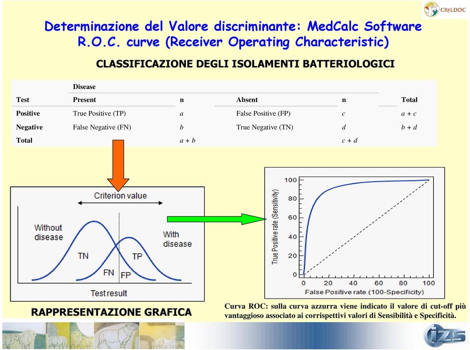 curve (Receiver Operating Characteristic) CLASSIFICAZIONE DEGLI ISOLAMENTI BATTERIOLOGICI Disease Test Present n Absent n