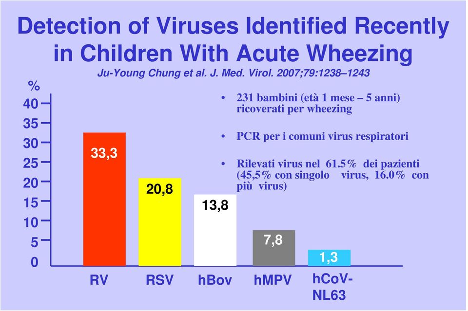 2007;79:1238 1243 33,3 20,8 13,8 231 bambini (età 1 mese 5 anni) ricoverati per wheezing PCR