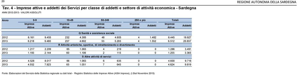 sociale 2012 6.161 9.455 232 4.385 48 4.605 4 1.482 6.445 19.927 2013 6.218 9.480 237 4.602 53 5.203 4 1.552 6.512 20.