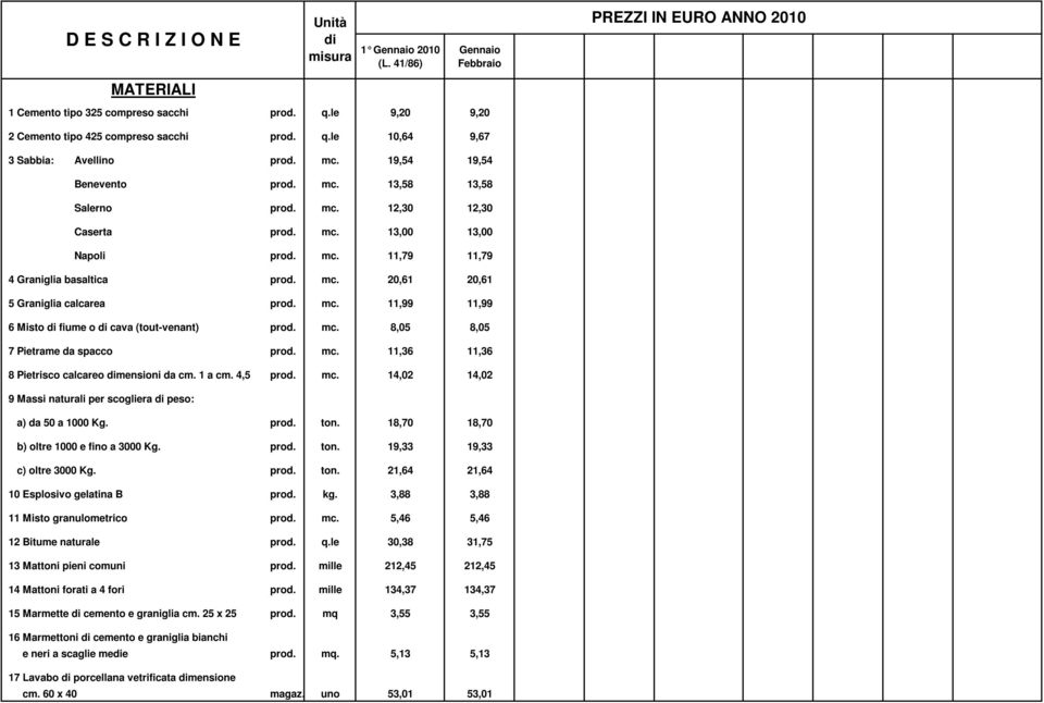 mc. 11,99 11,99 6 Misto di fiume o di cava (tout-venant) prod. mc. 8,05 8,05 7 Pietrame da spacco prod. mc. 11,36 11,36 8 Pietrisco calcareo dimensioni da cm. 1 a cm. 4,5 prod. mc. 14,02 14,02 9 Massi naturali per scogliera di peso: a) da 50 a 1000 Kg.