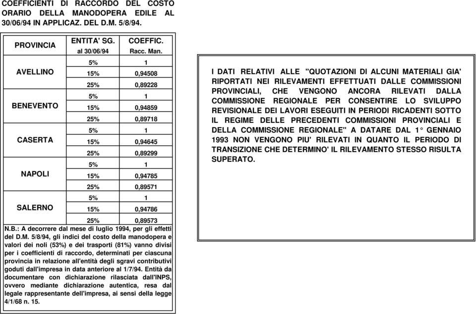 COMMISSIONE REGIONALE PER CONSENTIRE LO SVILUPPO 15% 0,94859 REVISIONALE DEI LAVORI ESEGUITI IN PERIODI RICADENTI SOTTO 25% 0,89718 IL REGIME DELLE PRECEDENTI COMMISSIONI PROVINCIALI E 5% 15% 1